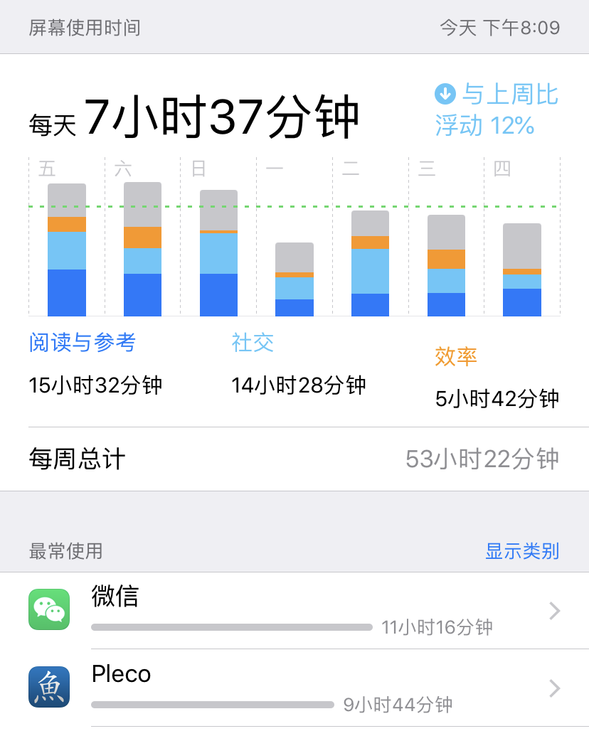 That's 11 hours, 16 minutes on WeChat and 9 hours, 44 minutes on Pleco.